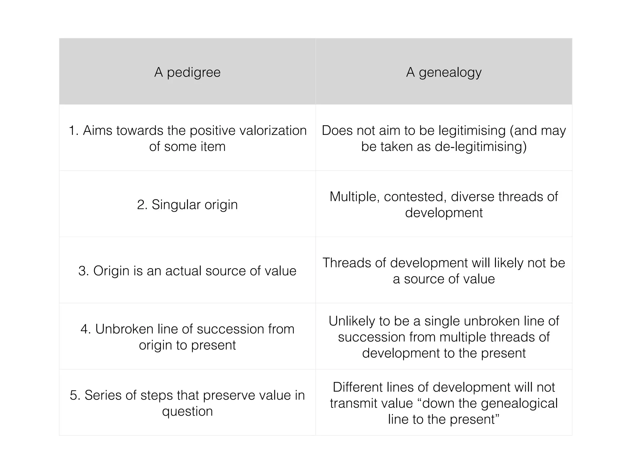 A pedigree A genealogy
1. Aims towards the positive valorization
of some item
Does not aim to be legitimising (and may
be taken as de-legitimising)
2. Singular origin
Multiple, contested, diverse threads of
development
3. Origin is an actual source of value
Threads of development will likely not be
a source of value
4. Unbroken line of succession from
origin to present
Unlikely to be a single unbroken line of
succession from multiple threads of
development to the present
5. Series of steps that preserve value in
question
Different lines of development will not
transmit value “down the genealogical
line to the present”
 