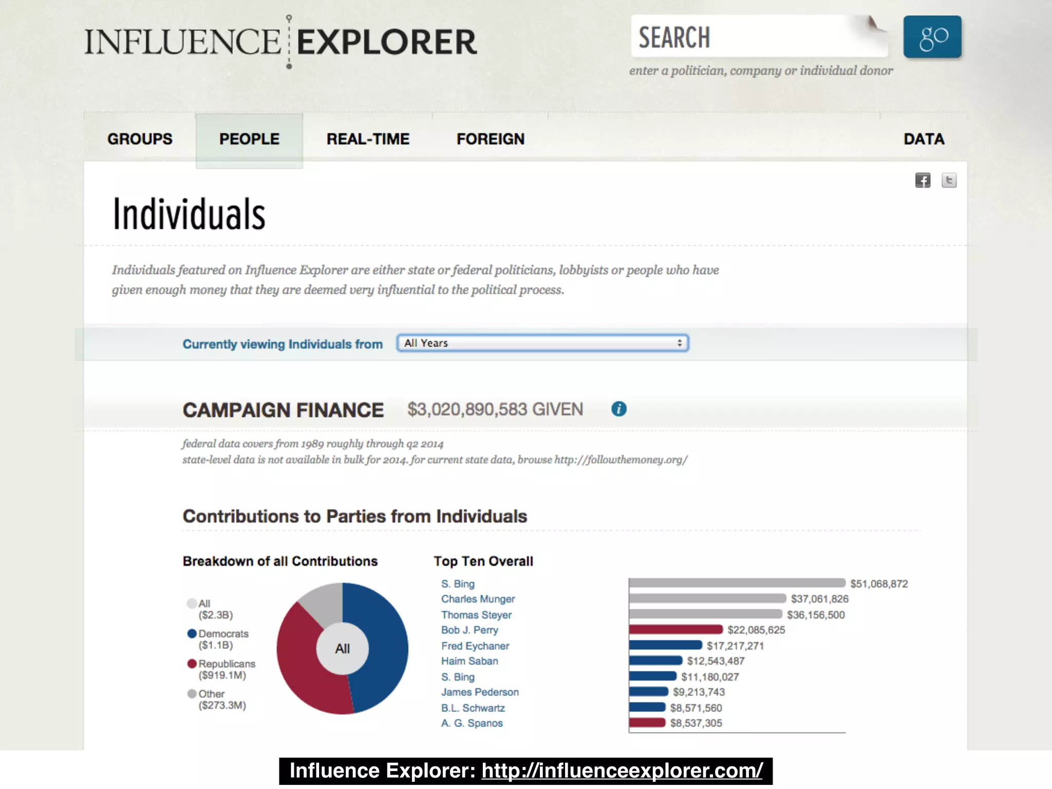 Inﬂuence Explorer: http://inﬂuenceexplorer.com/
 