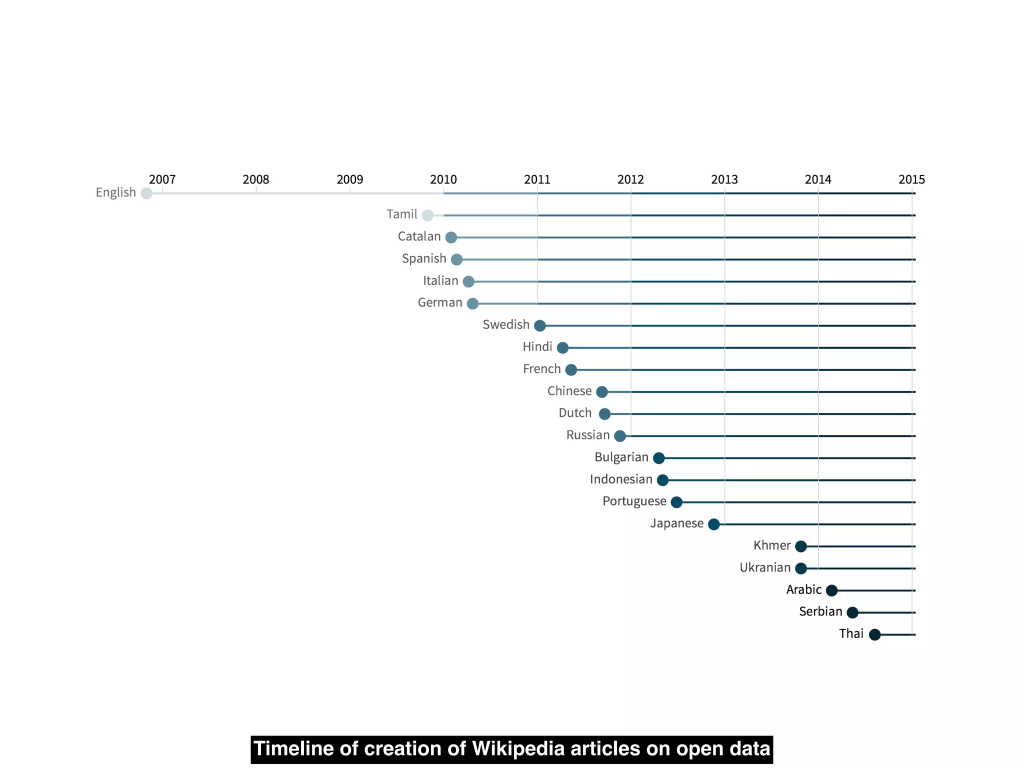 Timeline of creation of Wikipedia articles on open data
 