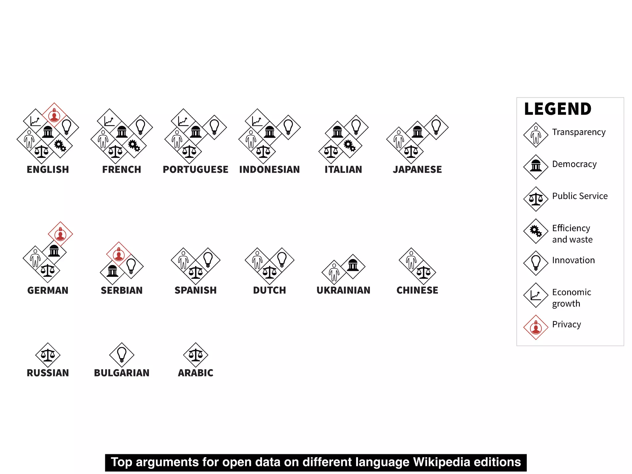Top arguments for open data on different language Wikipedia editions
 