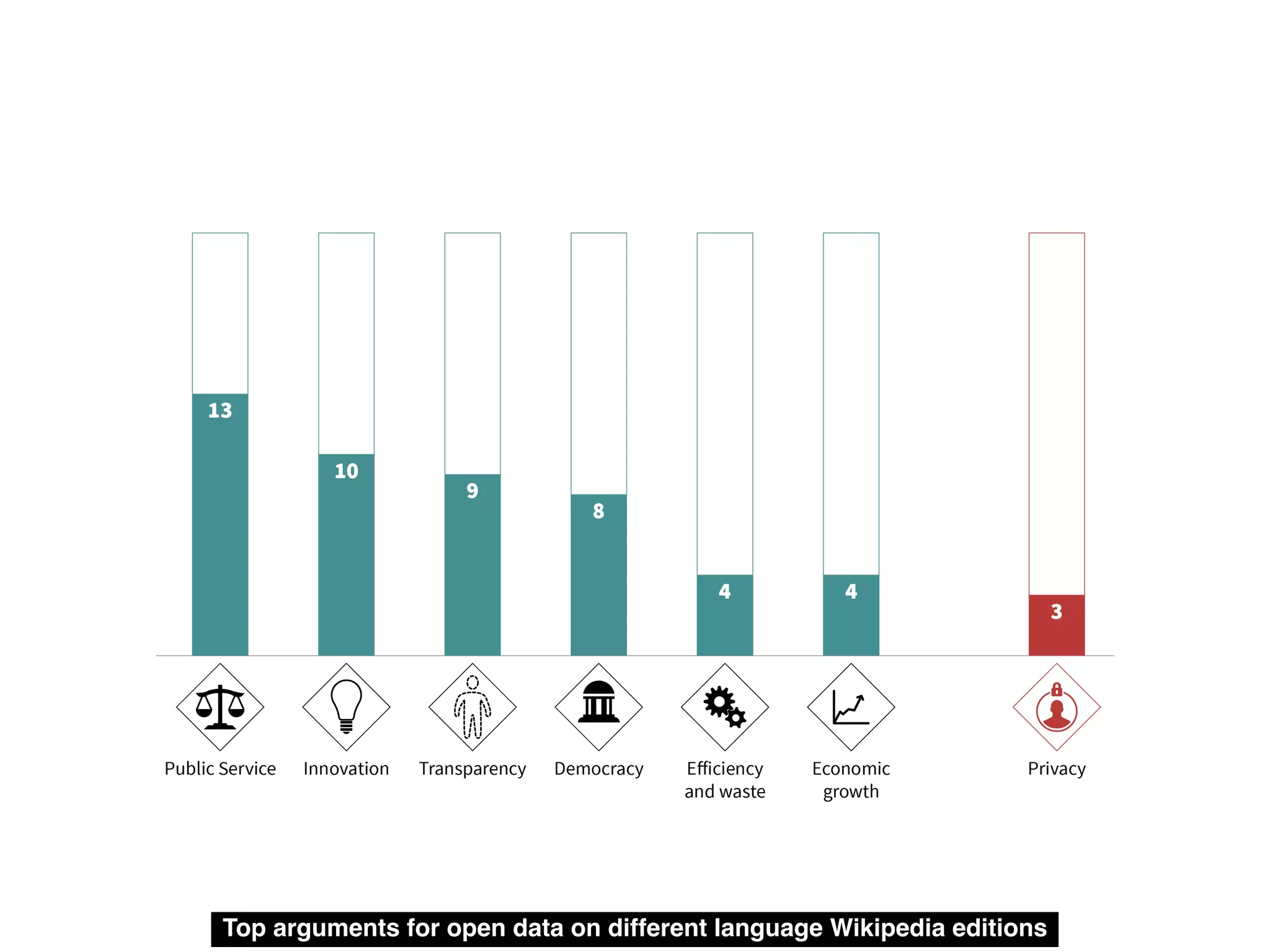 Top arguments for open data on different language Wikipedia editions
 