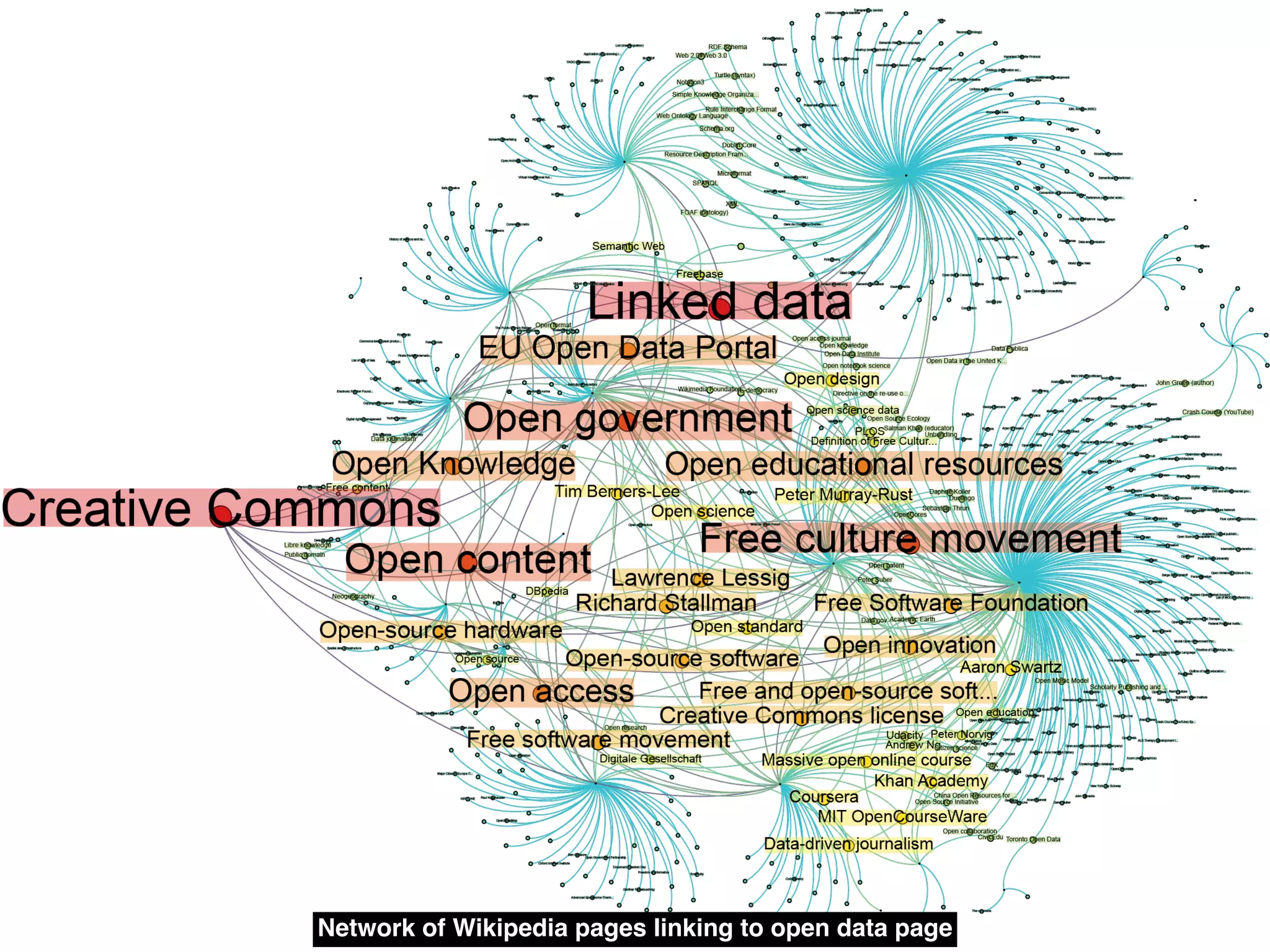 Network of Wikipedia pages linking to open data page
 
