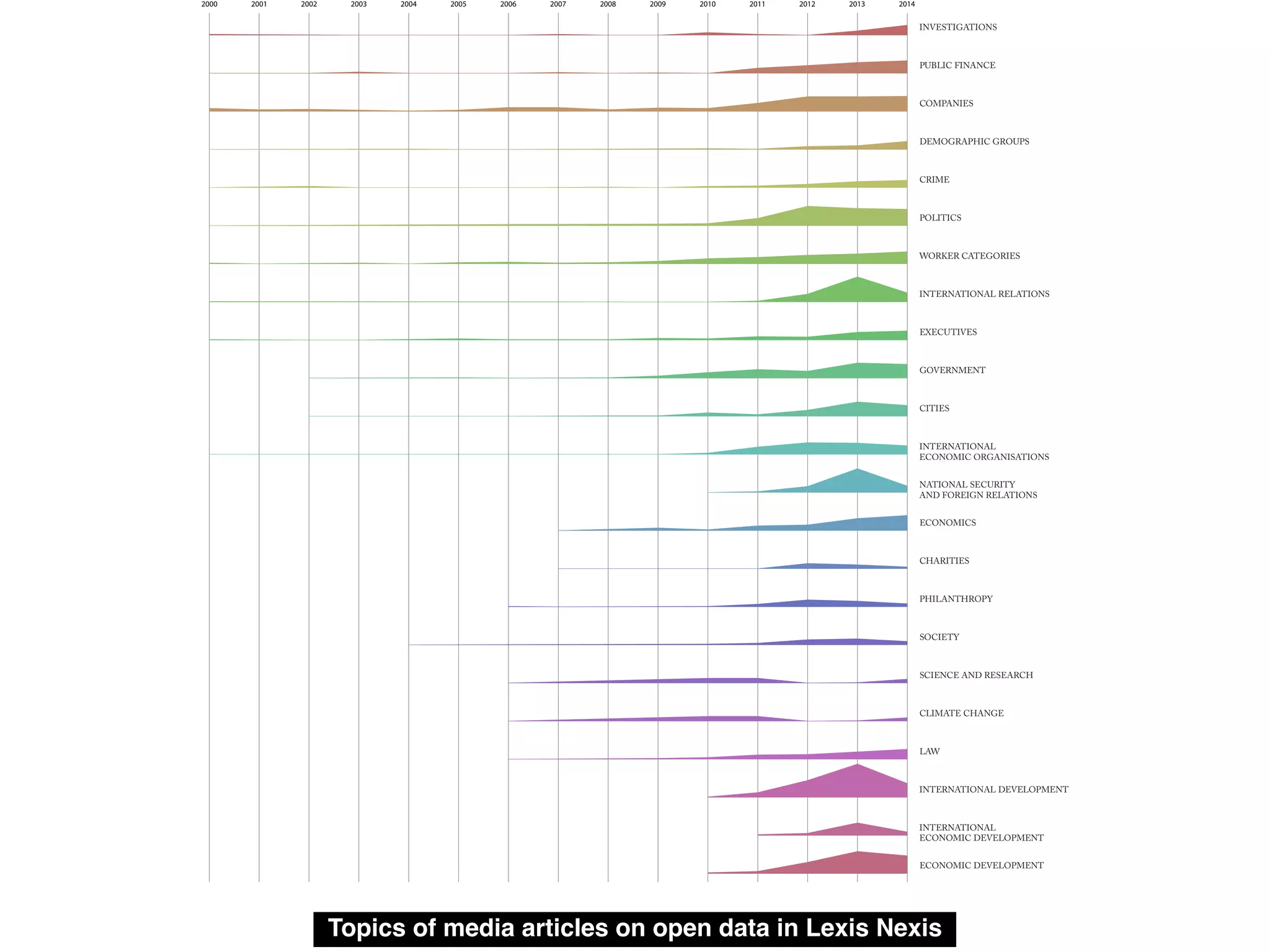 2000 2001 2002 2003 2004 2005 2006 2007 2008 2009 2010 2011 2012 2013 2014
INVESTIGATIONS
PUBLIC FINANCE
COMPANIES
DEMOGRAPHIC GROUPS
CRIME
POLITICS
WORKER CATEGORIES
INTERNATIONAL RELATIONS
EXECUTIVES
GOVERNMENT
CITIES
INTERNATIONAL
ECONOMIC ORGANISATIONS
NATIONAL SECURITY
AND FOREIGN RELATIONS
ECONOMICS
CHARITIES
PHILANTHROPY
SOCIETY
SCIENCE AND RESEARCH
CLIMATE CHANGE
LAW
INTERNATIONAL DEVELOPMENT
INTERNATIONAL
ECONOMIC DEVELOPMENT
ECONOMIC DEVELOPMENT
Topics of media articles on open data in Lexis Nexis
 