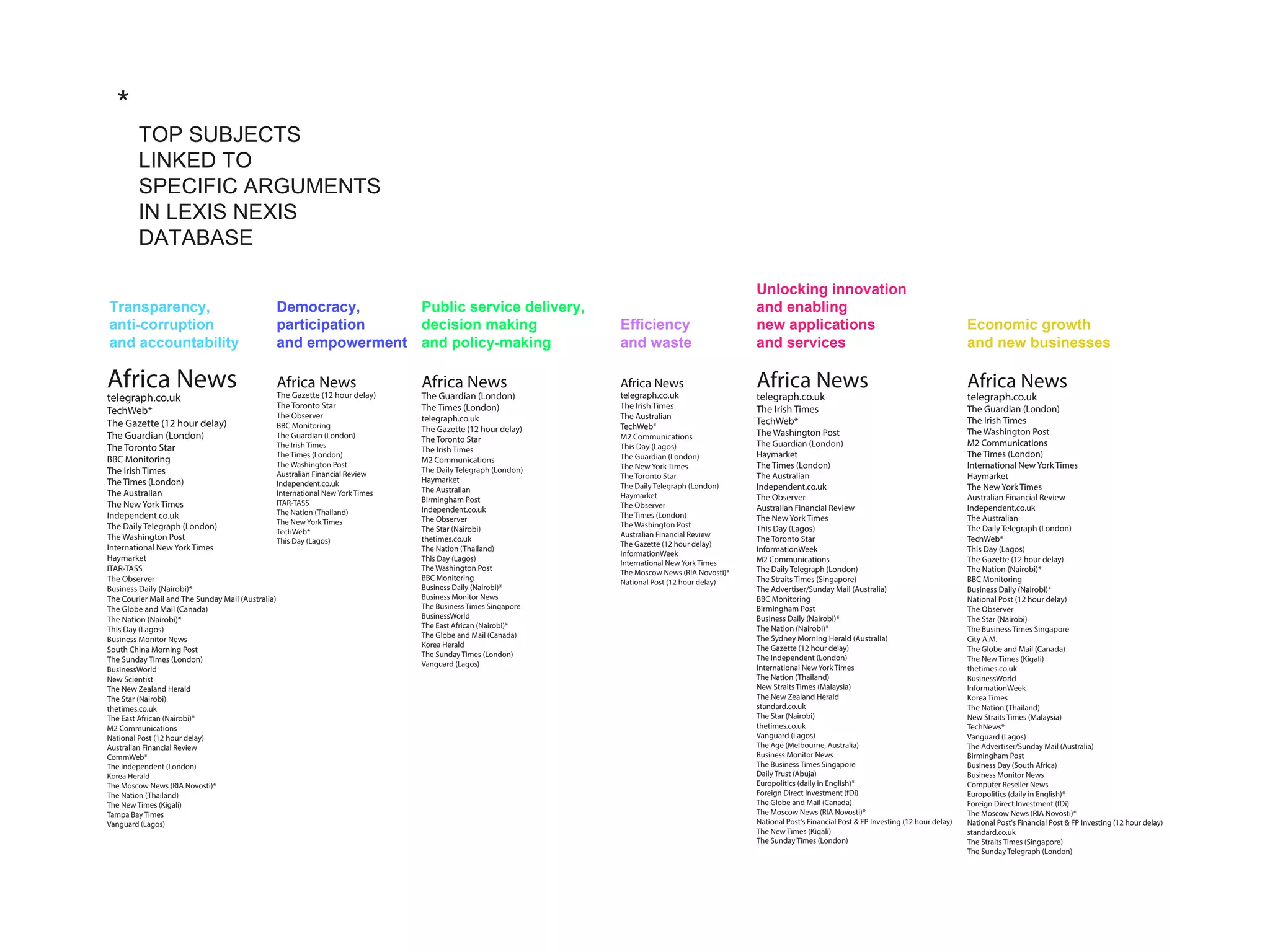 TOP SUBJECTS
LINKED TO
SPECIFIC ARGUMENTS
IN LEXIS NEXIS
DATABASE
*
Africa News
telegraph.co.uk
TechWeb*
The Gazette (12 hour delay)
The Guardian (London)
The Toronto Star
BBC Monitoring
The Irish Times
The Times (London)
The Australian
The New York Times
Independent.co.uk
The Daily Telegraph (London)
The Washington Post
International New York Times
Haymarket
ITAR-TASS
The Observer
Business Daily (Nairobi)*
The Courier Mail and The Sunday Mail (Australia)
The Globe and Mail (Canada)
The Nation (Nairobi)*
This Day (Lagos)
Business Monitor News
South China Morning Post
The Sunday Times (London)
BusinessWorld
New Scientist
The New Zealand Herald
The Star (Nairobi)
thetimes.co.uk
The East African (Nairobi)*
M2 Communications
National Post (12 hour delay)
Australian Financial Review
CommWeb*
The Independent (London)
Korea Herald
The Moscow News (RIA Novosti)*
The Nation (Thailand)
The New Times (Kigali)
Tampa Bay Times
Vanguard (Lagos)
Africa News
The Gazette (12 hour delay)
The Toronto Star
The Observer
BBC Monitoring
The Guardian (London)
The Irish Times
The Times (London)
The Washington Post
Australian Financial Review
Independent.co.uk
International New York Times
ITAR-TASS
The Nation (Thailand)
The New York Times
TechWeb*
This Day (Lagos)
Africa News
The Guardian (London)
The Times (London)
telegraph.co.uk
The Gazette (12 hour delay)
The Toronto Star
The Irish Times
M2 Communications
The Daily Telegraph (London)
Haymarket
The Australian
Birmingham Post
Independent.co.uk
The Observer
The Star (Nairobi)
thetimes.co.uk
The Nation (Thailand)
This Day (Lagos)
The Washington Post
BBC Monitoring
Business Daily (Nairobi)*
Business Monitor News
The Business Times Singapore
BusinessWorld
The East African (Nairobi)*
The Globe and Mail (Canada)
Korea Herald
The Sunday Times (London)
Vanguard (Lagos)
Africa News
telegraph.co.uk
The Irish Times
The Australian
TechWeb*
M2 Communications
This Day (Lagos)
The Guardian (London)
The New York Times
The Toronto Star
The Daily Telegraph (London)
Haymarket
The Observer
The Times (London)
The Washington Post
Australian Financial Review
The Gazette (12 hour delay)
InformationWeek
International New York Times
The Moscow News (RIA Novosti)*
National Post (12 hour delay)
Africa News
telegraph.co.uk
The Irish Times
TechWeb*
The Washington Post
The Guardian (London)
Haymarket
The Times (London)
The Australian
Independent.co.uk
The Observer
Australian Financial Review
The New York Times
This Day (Lagos)
The Toronto Star
InformationWeek
M2 Communications
The Daily Telegraph (London)
The Straits Times (Singapore)
The Advertiser/Sunday Mail (Australia)
BBC Monitoring
Birmingham Post
Business Daily (Nairobi)*
The Nation (Nairobi)*
The Sydney Morning Herald (Australia)
The Gazette (12 hour delay)
The Independent (London)
International New York Times
The Nation (Thailand)
New Straits Times (Malaysia)
The New Zealand Herald
standard.co.uk
The Star (Nairobi)
thetimes.co.uk
Vanguard (Lagos)
The Age (Melbourne, Australia)
Business Monitor News
The Business Times Singapore
Daily Trust (Abuja)
Europolitics (daily in English)*
Foreign Direct Investment (fDi)
The Globe and Mail (Canada)
The Moscow News (RIA Novosti)*
National Post's Financial Post & FP Investing (12 hour delay)
The New Times (Kigali)
The Sunday Times (London)
Africa News
telegraph.co.uk
The Guardian (London)
The Irish Times
The Washington Post
M2 Communications
The Times (London)
International New York Times
Haymarket
The New York Times
Australian Financial Review
Independent.co.uk
The Australian
The Daily Telegraph (London)
TechWeb*
This Day (Lagos)
The Gazette (12 hour delay)
The Nation (Nairobi)*
BBC Monitoring
Business Daily (Nairobi)*
National Post (12 hour delay)
The Observer
The Star (Nairobi)
The Business Times Singapore
City A.M.
The Globe and Mail (Canada)
The New Times (Kigali)
thetimes.co.uk
BusinessWorld
InformationWeek
Korea Times
The Nation (Thailand)
New Straits Times (Malaysia)
TechNews*
Vanguard (Lagos)
The Advertiser/Sunday Mail (Australia)
Birmingham Post
Business Day (South Africa)
Business Monitor News
Computer Reseller News
Europolitics (daily in English)*
Foreign Direct Investment (fDi)
The Moscow News (RIA Novosti)*
National Post's Financial Post & FP Investing (12 hour delay)
standard.co.uk
The Straits Times (Singapore)
The Sunday Telegraph (London)
Transparency,
anti-corruption
and accountability
Democracy,
participation
and empowerment
Public service delivery,
decision making
and policy-making
Efficiency
and waste
Unlocking innovation
and enabling
new applications
and services
Economic growth
and new businesses
 