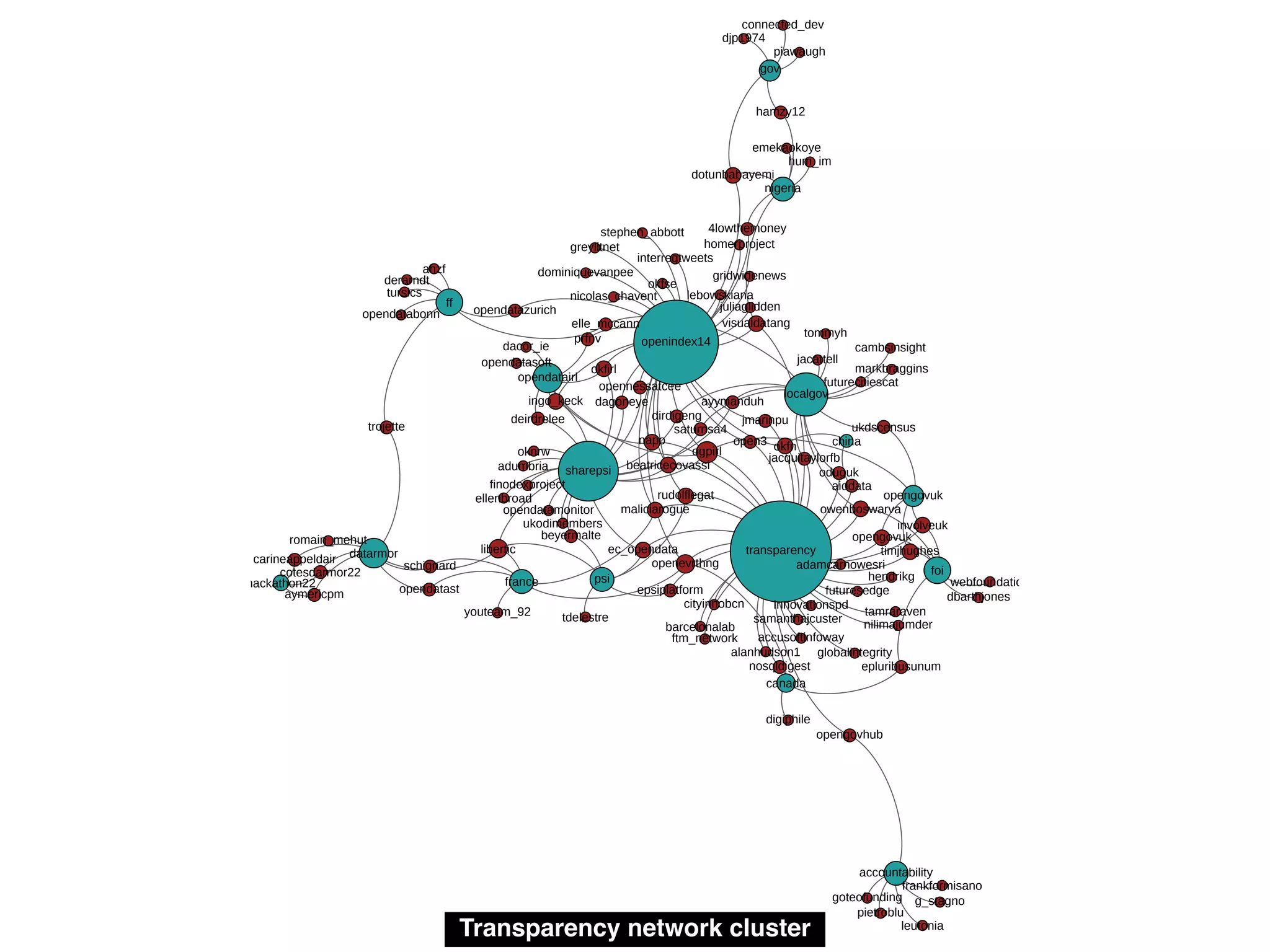 Transparency network cluster
 