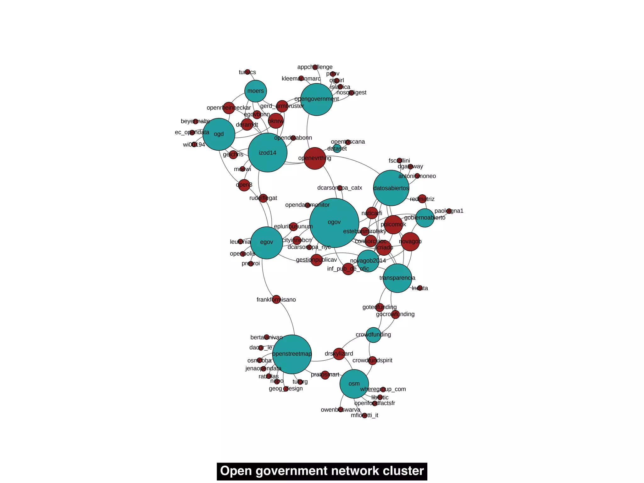 Open government network cluster
 