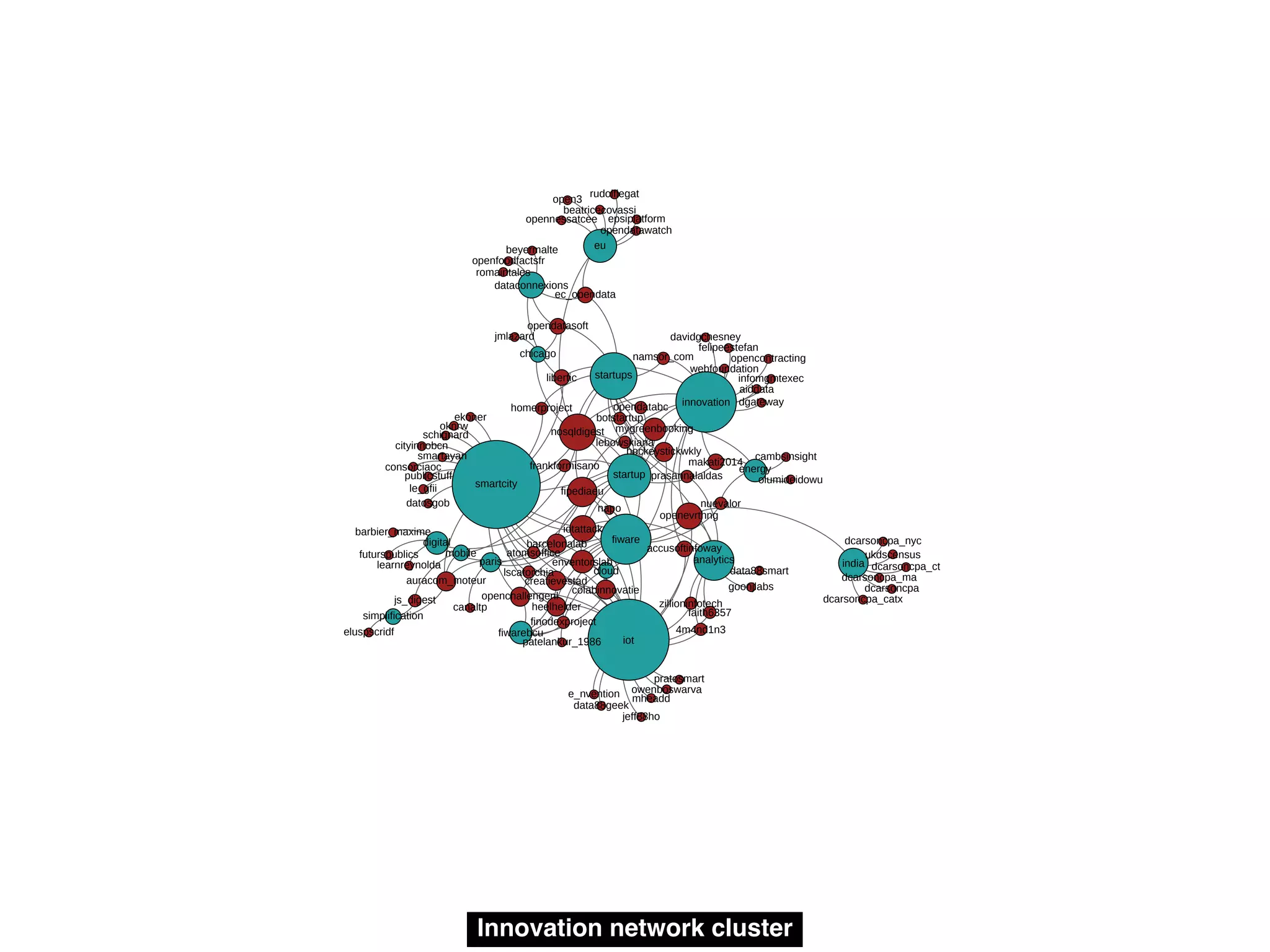 Innovation network cluster
 