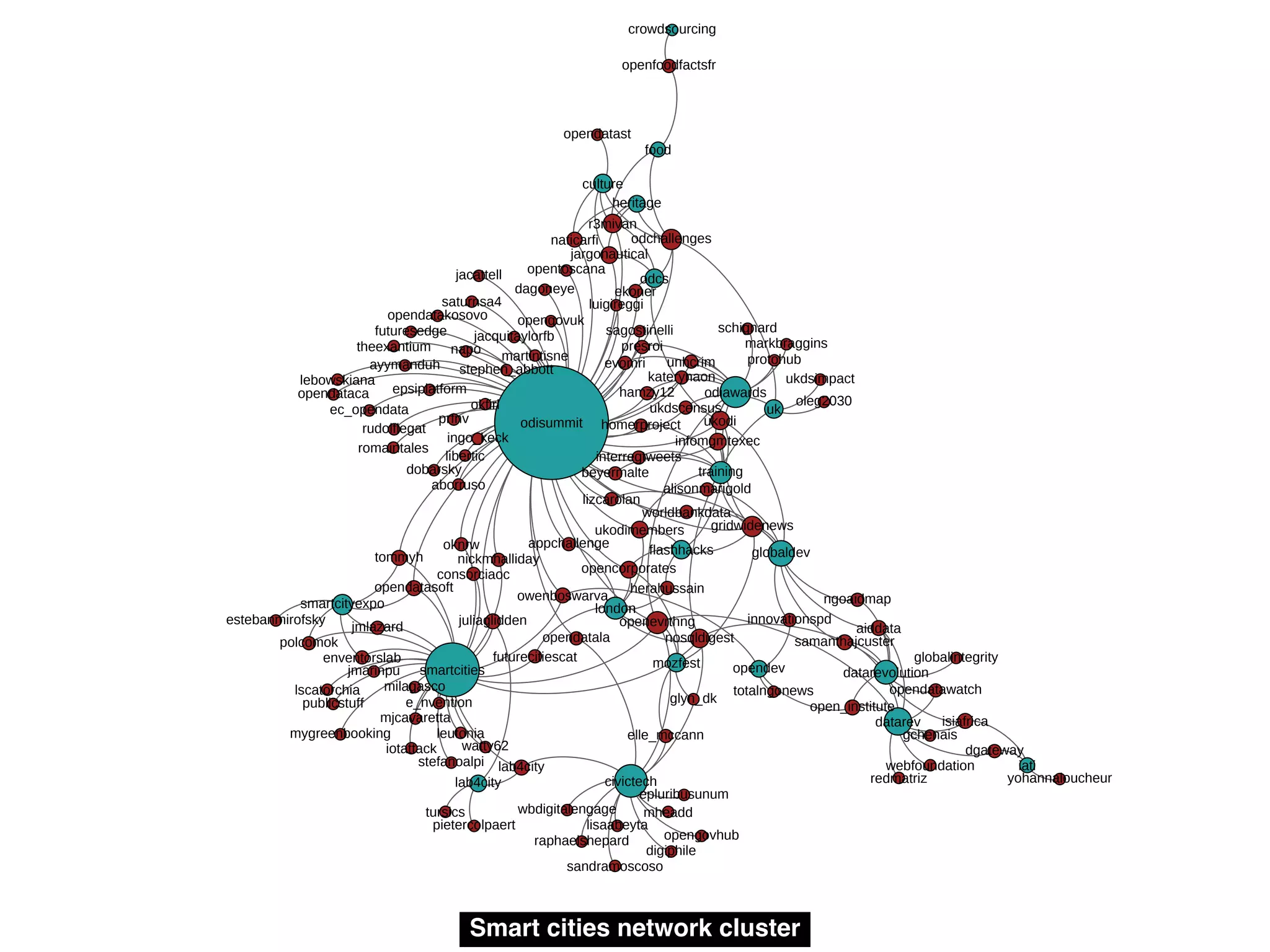 Smart cities network cluster
 