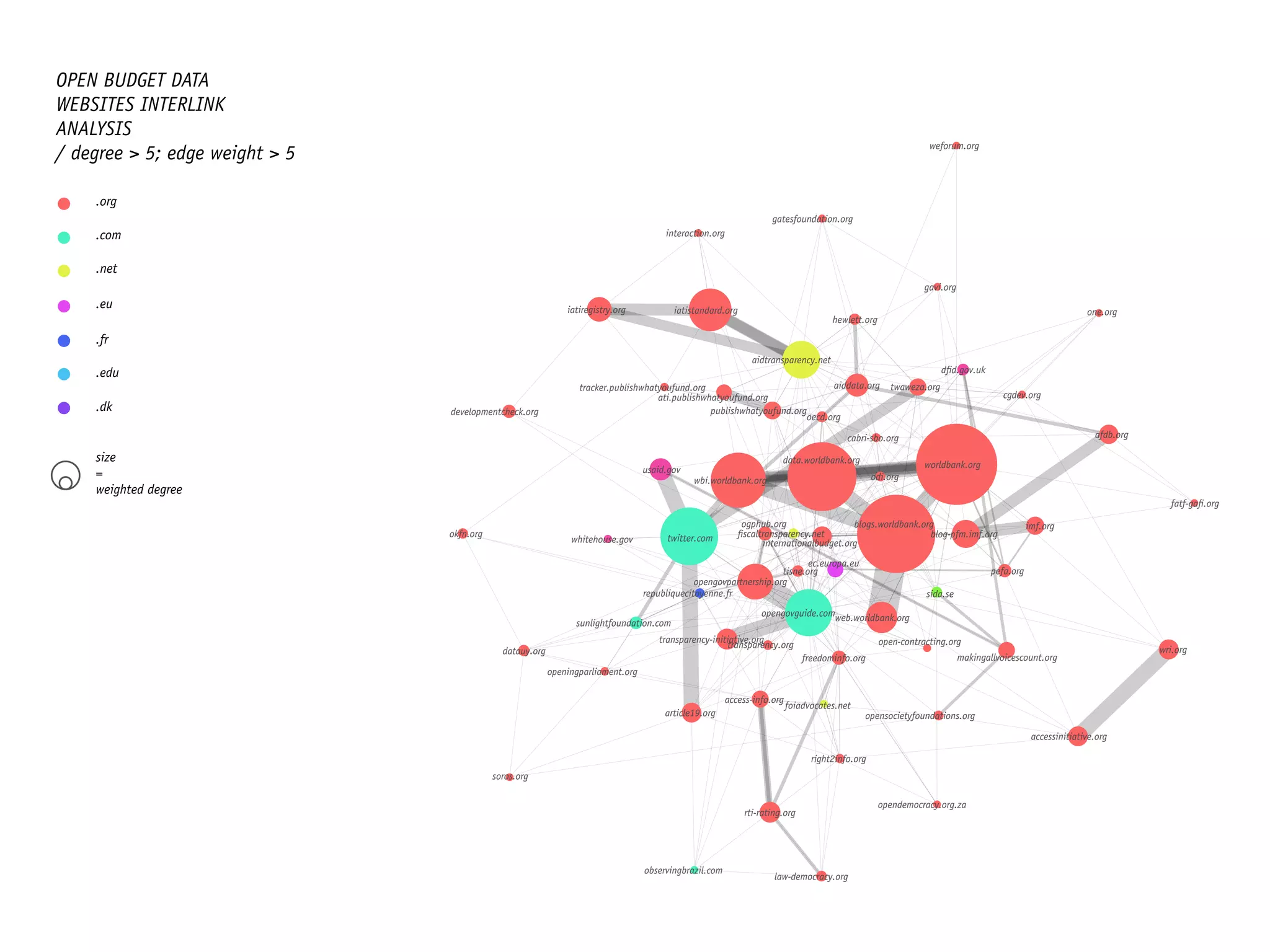 .org
.com
.eu
.net
.fr
.edu
.dk
size
=
weighted degree
OPEN BUDGET DATA
WEBSITES INTERLINK
ANALYSIS
/ degree > 5; edge weight > 5
tracker.publishwhatyoufund.org
usaid.gov
wbi.worldbank.org
web.worldbank.org
worldbank.org
wri.org
makingallvoicescount.org
internationalbudget.org
iatistandard.org
foiadvocates.net
ﬁscaltransparency.net
developmentcheck.org
datauy.org
data.worldbank.org
blogs.worldbank.org
blog-pfm.imf.org
ati.publishwhatyoufund.org
article19.org
aidtransparency.net
aiddata.org
access-info.org
whitehouse.gov
weforum.org
twitter.com
twaweza.org
transparency.org
transparency-initiative.org
sida.se
right2info.org
republiquecitoyenne.fr
opensocietyfoundations.org
opendemocracy.org.za
open-contracting.org
one.org
okfn.org
oecd.org
odi.org
observingbrazil.com
law-democracy.org
interaction.org
imf.org
iatiregistry.org
hewlett.org
gavi.org
gatesfoundation.org
freedominfo.org
fatf-gaﬁ.org
ec.europa.eu
dﬁd.gov.uk
cgdev.org
tisne.org
sunlightfoundation.com
soros.org
rti-rating.org
publishwhatyoufund.org
pefa.org
openingparliament.org
opengovpartnership.org
opengovguide.com
ogphub.org
cabri-sbo.org afdb.org
accessinitiative.org
 