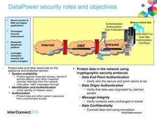 DataPower security roles and objectives
• Protect data and other resources on the
appliance and protected servers
• System availability
– Protect against unwanted access, denial of
service attacks, and other unwanted
intrusion attempts from the network
– Only allow “valid” messages through
• Identification and Authentication
– Verify identity of network users
• Authorization
– Protect data and other system resources
from unauthorized access
 Protect data in the network using
cryptographic security protocols
– Data End Point Authentication
• Verify who the secure end point claims to be
– Data Origin Authentication
• Verify that data was originated by claimed
sender
– Message Integrity
• Verify contents were unchanged in transit
– Data Confidentiality
• Conceal clear-text using encryption
IntranetIntranet
DMZDMZInternetInternet
Mission-critical data
F
I
R
E
W
A
L
L
F
I
R
E
W
A
L
L
Authentication
Authorization
User Federation
z/OS RACF for
User I&A
Authorization
Cert/keys
 Secure access to
Web and legacy
applications
 Converged
security
enforcement
 Rocksolid
DataPower
platform
 Leverages
enterprise
security and
policy managers
 