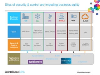 Applications
and Systems
Silos of security & control are impeding business agility
DEVELOPERSPARTNERS CONSUMERS
EMPLOYEES
WEBMOBILEB2B SOA APIS
PARTNERS
DEVELOPERS
API
GATEWAY
B2B
GATEWAY
SOA
GATEWAY
WEB
ACCESS
PROXY
MOBILE
GATEWAY
Business
Channels
Users
Security &
Control
Solutions
z System
Middleware
ESBApplication
CLOUD
ALL
CLOUD
GATEWAY
CONSUMERS
EMPLOYEES
Service
 