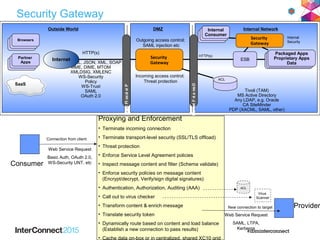Security Gateway
New connection to target
Proxying and Enforcement
• Terminate incoming connection
• Terminate transport-level security (SSL/TLS offload)
• Threat protection
• Enforce Service Level Agreement policies
• Inspect message content and filter (Schema validate)
• Enforce security policies on message content
(Encrypt/decrypt, Verify/sign digital signatures)
• Authentication, Authorization, Auditing (AAA)
• Call out to virus checker
• Transform content & enrich message
• Translate security token
• Dynamically route based on content and load balance
(Establish a new connection to pass results)
• Cache data on-box or in centralized, shared XC10 grid
Connection from client
ACL
Virus
Scanner
Consumer
Provider
Web Service Request
Basic Auth, OAuth 2.0,
WS-Security UNT, etc
Outside World Internal NetworkDMZ
HTTP(s)
HTML, JSON, XML, SOAP
MME, DIME, MTOM
XMLDSIG, XMLENC
WS-Security
Policy
WS-Trust
SAML
OAuth 2.0
Internet
SaaS
Partner
Apps
Browsers
ProtocolFirewall
Security
Gateway
Packaged Apps
Proprietary Apps
Data
HTTP(s)
ESB
Tivoli (TAM)
MS Active Directory
Any LDAP, e.g. Oracle
CA SiteMinder
PDP (XACML, SAML, other)
DomainFirewall
ACL
Security
Gateway
Internal
Consumer
Incoming access control;
Threat protection
Outgoing access control;
SAML injection etc
Internal
Security
Web Service Request
SAML, LTPA,
Kerberos
 