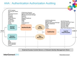 AAA : Authentication Authorization Auditing
Extract
Identity
HTTP Headers
WS-Security Tokens
WS-
SecureConversation
WS-Trust
Kerberos
X.509/SSL
SAML Assertion
IP Address
LTPA Token
HTML Form
OAuth
Custom
Authenticate
Extract
Resource
URL
XPath
SOAP Operation
HTTP Operation
Custom
LDAP/Active Directory
System/z NSS (RACF, SAF)
IBM Security Access Manager
Kerberos
WS-Trust
Netegrity SiteMinder
RADIUS
SAML
LTPA
Verify Signature
Custom
Authorize
Audit &
Post-Process
Map
Identity
Map
Resource
LDAP/ActiveDirectory
System/z NSS
IBM Security Access Manager
Netegrity SiteMinder
SAML
XACML
OAuth
Custom
Add WS-Security
Generate z/OS ICRX Token
Generate Kerberos
Generate Spnego
Generate SAML
Generate LTPA
Map Tivoli Federated Identity
External Access Control Server or Onboard Identity Management Store
input output
 