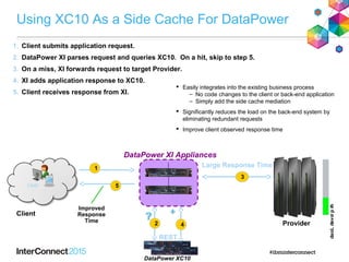 REST
Using XC10 As a Side Cache For DataPower
User
1
5
3
2 4
Client
Provider
1. Client submits application request.
2. DataPower XI parses request and queries XC10. On a hit, skip to step 5.
3. On a miss, XI forwards request to target Provider.
4. XI adds application response to XC10.
5. Client receives response from XI.
 Easily integrates into the existing business process
– No code changes to the client or back-end application
– Simply add the side cache mediation
 Significantly reduces the load on the back-end system by
eliminating redundant requests
 Improve client observed response time
Improved
Response
Time
ImprovedLoad
DataPower XC10
DataPower XI Appliances
Large Response Time
 