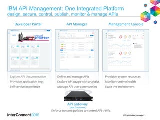 Explore API documentation
Provision application keys
Self-service experience
Developer Portal API Manager Management Console
Define and manage APIs
Explore API usage with analytics
Manage API user communities
Provision system resources
Monitor runtime health
Scale the environment
API Gateway
(IBM DataPower)
Enforce runtime policies to control API traffic
IBM API Management: One Integrated Platform
design, secure, control, publish, monitor & manage APIs
 