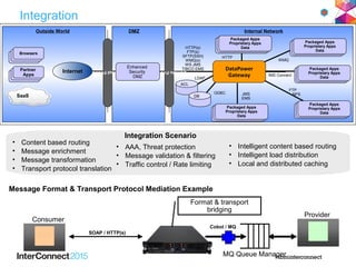 Integration
Consumer
Provider
SOAP / HTTP(s)
MQ Queue Manager
Cobol / MQ
Format & transport
bridging
Message Format & Transport Protocol Mediation Example
Outside World Internal NetworkDMZ
ProtocolFirewall
HTTP(s)
FTP(s)
SFTP(SSH)
WMQ(s)
WS JMS
TIBCO EMS
ODBC
DomainFirewall
ACL
DB
LDAP
Packaged Apps
Proprietary Apps
Data
Packaged Apps
Proprietary Apps
Data
Internet
JMS
EMS
FTP
NFS
Packaged Apps
Proprietary Apps
Data
Packaged Apps
Proprietary Apps
Data
Packaged Apps
Proprietary Apps
Data
DataPower
Gateway
HTTP
WMQ
IMS Connect
Enhanced
Security
DMZ
SaaS
Partner
Apps
Browsers
• Content based routing
• Message enrichment
• Message transformation
• Transport protocol translation
• AAA, Threat protection
• Message validation & filtering
• Traffic control / Rate limiting
Integration Scenario
• Intelligent content based routing
• Intelligent load distribution
• Local and distributed caching
 