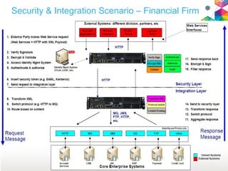 54
Security & Integration Scenario – Financial Firm
 