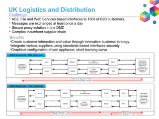 UK Logistics and Distribution
Benefits
Create customer interaction and value through innovative business strategy.
Integrate various suppliers using standards based interfaces securely.
Graphical configuration driven appliance; short learning curve
Challenge
 AS2, File and Web Services based interfaces to 100s of B2B customers.
 Messages are exchanged at least once a day
 Secure proxy solution in the DMZ
 Complex incumbent supplier chain
 
