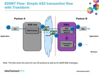 Internet
EDIINT Flow: Simple AS2 transaction flow
with Transform
Application
Browser
Application
EDI XML
AS2
(EDI)
AS2
(MDN)
B2B Hub
Partner BPartner A
XB62
AS2 Process
B2B
Gateway
Service
Transaction
Viewer
Note: This flow works the same for any AS protocol as well as for ebMS B2B messages.
Data
Store
4
3a
3b2
1
5
 