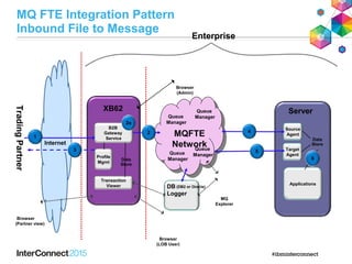 Internet
MQ FTE Integration Pattern
Inbound File to Message
Browser
(LOB User)
XB60
TradingPartner
XB62
B2B
Gateway
Service
Transaction
Viewer
Profile
Mgmt
Data
Store
Browser
(Admin)
Browser
(Partner view)
Server
Source
Agent
Data
Store
Applications
Enterprise
Target
Agent
MQFTE
Network
Queue
Manager
Queue
Manager
Queue
ManagerQueue
Manager
MQ
Explorer
DB
Logger
(DB2 or Oracle)
1
4
2a
3
6
5
2
 