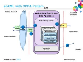 Browser
B2B Gateway Service
WebSphere DataPower
B2B Appliance
Applications
Transaction
Viewer
Collaboration Partner
Agreement Entries
Internal Collaboration
Partner Profile
External Collaboration
Partner Profile
CPAId / Collaboration
Collaboration Protocol
Agreement Entry
Internal Collaboration
Partner Profile
External Collaboration
Partner Profile
CPAId / Collaboration
External Partners
Internet ebMS
(Ack)
ebMS
(ebXML))
ebXML
5
4
3
2
1
DMZ
Secured
Network
Public Network
Collaboration Partner
Agreement Entries
Internal Collaboration
Partner Profile
External Collaboration
Partner Profile
CPAId / Collaboration
ebXML with CPPA Pattern
 
