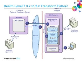 B2B Hub
AS2 Process
Healthcare
Applications
Partner B
Hospital
Internet
AS2 (HL7 V3)
AS2/MDN
B2B Appliance
B2B Gateway
Service
Profiles
Internal Profile
Regional
Center
Validate XML and
Transform to any
V.2.x format
External Profile
Hospital
Transaction
Viewer
Healthcare
Applications
HL7V3
Partner A
Regional Healthcare Center
Any Transport
HL7 V2.x
Any Transport
HL7 V3.x
5
4
3
2
1
6
Health Level 7 3.x to 2.x Transform Pattern
 