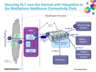 Securing HL7 over the Internet with Integration to
the WebSphere Healthcare Connectivity Pack
TradingPartner
XB62
B2B
Gateway
Service
Transaction
Viewer
Profile
Mgmt
Data
Store
Browser
(Admin)
Browser
(Partner view)
Clinical Trials
System
WebSphere Healthcare
Connectivity Pack
Healthcare Provider
Internet
1
2a
3
5
2
WebSphere
MQ
Patient
Administration
System
Billing
System
4
AS2
(HL7))
AS2
(MDN))
HL7/MQ
HL7/MLLP
HL7/MLLP
XML/HTTP
Pharmacy
HL7/MLLP
 