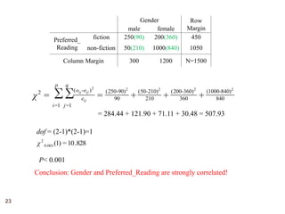 23
Gender Row
Marginmale female
Preferred_
Reading
fiction 250(90) 200(360) 450
non-fiction 50(210) 1000(840) 1050
Column Margin 300 1200 N=1500
840
840)-1000(
360
360)-200(
210
210)-50(
1= 1=
90
90)-250()-(2
22222
+++== ∑∑
p
i
q
j
e
eo
ij
ijij
χ
= 284.44 + 121.90 + 71.11 + 30.48 = 507.93
dof = (2-1)*(2-1)=1
828.10=)1(001.0
2
χ
Conclusion: Gender and Preferred_Reading are strongly correlated!
P< 0.001
 