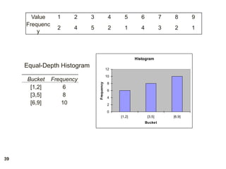 39
Value 1 2 3 4 5 6 7 8 9
Frequenc
y
2 4 5 2 1 4 3 2 1
Bucket Frequency
[1,2] 6
[3,5] 8
[6,9] 10
Equal-Depth Histogram
Histogram
0
2
4
6
8
10
12
[1,2] [3,5] [6,9]
Bucket
Frequency
 