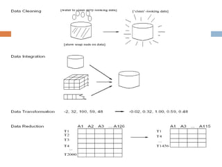 Data pre processing | PPTX