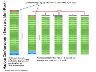 HadoopConfigurations(SingleandMulti-Rack)
Adapted from: http://stackiq.com/
Cluster manager e.g. Apache Ambari, Apache Mesos, or Rocks
3 TB drives ,18 data nodes
configuration represents 648 TB
of raw storage HDFS standard
replication factor of 3
216 TB of usable storage
Name/secondary/data nodes – 6 core 96 GB
Management node – 4 core 16 GB
 