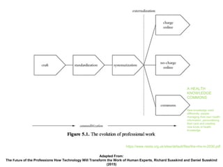 Adapted From:
The Future of the Professions How Technology Will Transform the Work of Human Experts, Richard Susskind and Daniel Susskind
(2015)
A HEALTH
KNOWLEDGE
COMMONS
New knowledge used
differently: people
managing their own health
information, personalising
their care and creating
new kinds of health
knowledge
https://www.nesta.org.uk/sites/default/files/the-nhs-in-2030.pdf
 