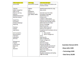 Australian Demand 2018:
-Deep skills 3,800
- Technology 8,000
- Data Savvy 30,000
 