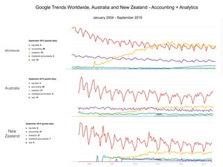 Google Trends Worldwide, Australia and New Zealand - Accounting + Analytics
January 2004 - September 2015
Worldwide
Australia
New
Zealand
 