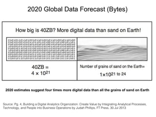 2020 Global Data Forecast (Bytes)
2020 estimates suggest four times more digital data than all the grains of sand on Earth
Source: Pg. 4, Building a Digital Analytics Organization: Create Value by Integrating Analytical Processes,
Technology, and People into Business Operations by Judah Phillips, FT Press, 30 Jul 2013
 