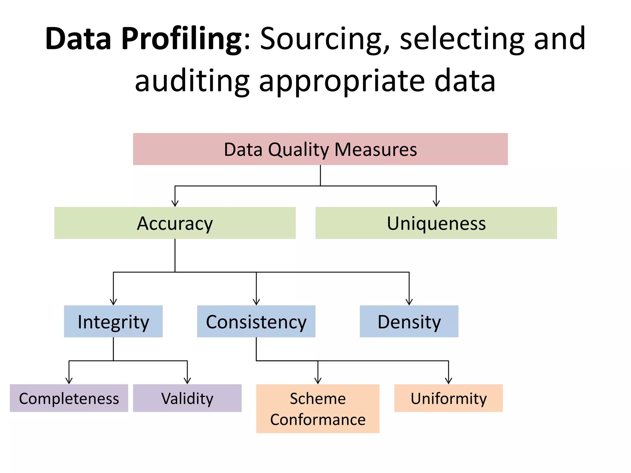 Data Profiling: Sourcing, selecting and
auditing appropriate data
Data Quality Measures
Accuracy Uniqueness
Integrity Consistency Density
Completeness Validity Scheme
Conformance
Uniformity
 