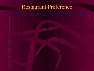 16
Restaurant Preference
ID PREFER. QUALITY QUANTITY VALUE SERVICE INCOME
1 2 2 3 1 3 6
2 6 5 6 5 7 2
3 4 4 3 4 5 3
4 1 2 1 1 2 5
5 7 6 6 5 4 1
6 5 4 4 5 4 3
7 2 2 3 2 3 5
8 3 3 4 2 3 4
9 7 6 7 6 5 2
10 2 3 2 2 2 5
11 2 3 2 1 3 6
12 6 6 6 6 7 2
13 4 4 3 3 4 3
14 1 1 3 1 2 4
15 7 7 5 5 4 2
16 5 5 4 5 5 3
17 2 3 1 2 3 4
18 4 4 3 3 3 3
19 7 5 5 7 5 5
20 3 2 2 3 3 3
 