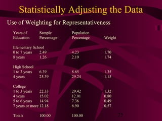 25
Statistically Adjusting the Data
Use of Weighting for Representativeness
Years of Sample Population
Education Percentage Percentage Weight
Elementary School
0 to 7 years 2.49 4.23 1.70
8 years 1.26 2.19 1.74
High School
1 to 3 years 6.39 8.65 1.35
4 years 25.39 29.24 1.15
College
1 to 3 years 22.33 29.42 1.32
4 years 15.02 12.01 0.80
5 to 6 years 14.94 7.36 0.49
7 years or more 12.18 6.90 0.57
Totals 100.00 100.00
 