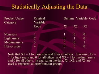 27
Statistically Adjusting the Data
Product Usage Original Dummy Variable Code
Category Variable
Code X1 X2 X3
Nonusers 1 1 0 0
Light users 2 0 1 0
Medium users 3 0 0 1
Heavy users 4 0 0 0
Note that X1 = 1 for nonusers and 0 for all others. Likewise, X2 =
1 for light users and 0 for all others, and X3 = 1 for medium users
and 0 for all others. In analyzing the data, X1, X2, and X3 are
used to represent all user/nonuser groups
 