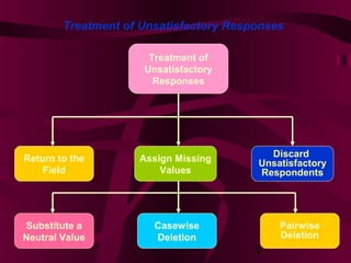 8
Treatment of Unsatisfactory Responses
Treatment of
Unsatisfactory
Responses
Return to the
Field
Discard
Unsatisfactory
Respondents
Assign Missing
Values
Substitute a
Neutral Value
Casewise
Deletion
Pairwise
Deletion
 