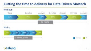 15
Spec Develop Analyze Develop Analyze Develop Analyze
Without :
Cutting the time to delivery for Data Driven Martech
2Wks 3Wks 1Wk 1Wk2Wks 2Wks 1Wk
12 weeks
Business IT
With :
1Wk
5 weeks, 3 days
1Wk 1Wk 1Wk1Wk 1Wk
 