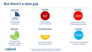 3
But there’s a data gap
Of contact Data
Is inaccurate
Personal records compromised
in the US since 2005
Annual financial impact
of bad data quality per org
25%
Don’t have the data for
personalizing content
Of contact Data
had at least 1 change
in past 12 months
71%
Sources: Sirius Decision, Integrate, Experian, Privacy Clearinghouse,
Target Marketing, Forbes insights, Chiefmartec.com, Emarketer
534M
14M$947
Marketing apps,
across 43 categories
54%
Variety
Velocity
Veracity Quality
Completeness Control
 