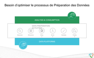 Besoin d’optimiser le processus de Préparation des Données
DATA PLATFORMS
ANALYSIS & CONSUMPTION
DATA PREPARATION
ACTIVITIES
Discover Structure Clea
n
Enric
h
Validate Publis
h
 