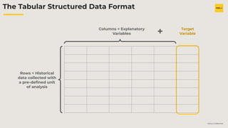 H2O.ai Conﬁdential
The Tabular Structured Data Format
Columns = Explanatory
Variables
Target
Variable
Rows = Historical
data collected with
a pre-deﬁned unit
of analysis
+
 