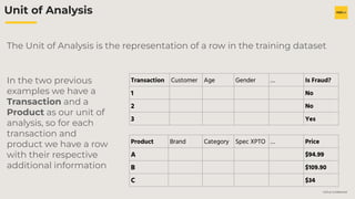 H2O.ai Conﬁdential
Unit of Analysis
The Unit of Analysis is the representation of a row in the training dataset
Transaction Customer Age Gender … Is Fraud?
1 No
2 No
3 Yes
Product Brand Category Spec XPTO … Price
A $94.99
B $109.90
C $34
In the two previous
examples we have a
Transaction and a
Product as our unit of
analysis, so for each
transaction and
product we have a row
with their respective
additional information
 