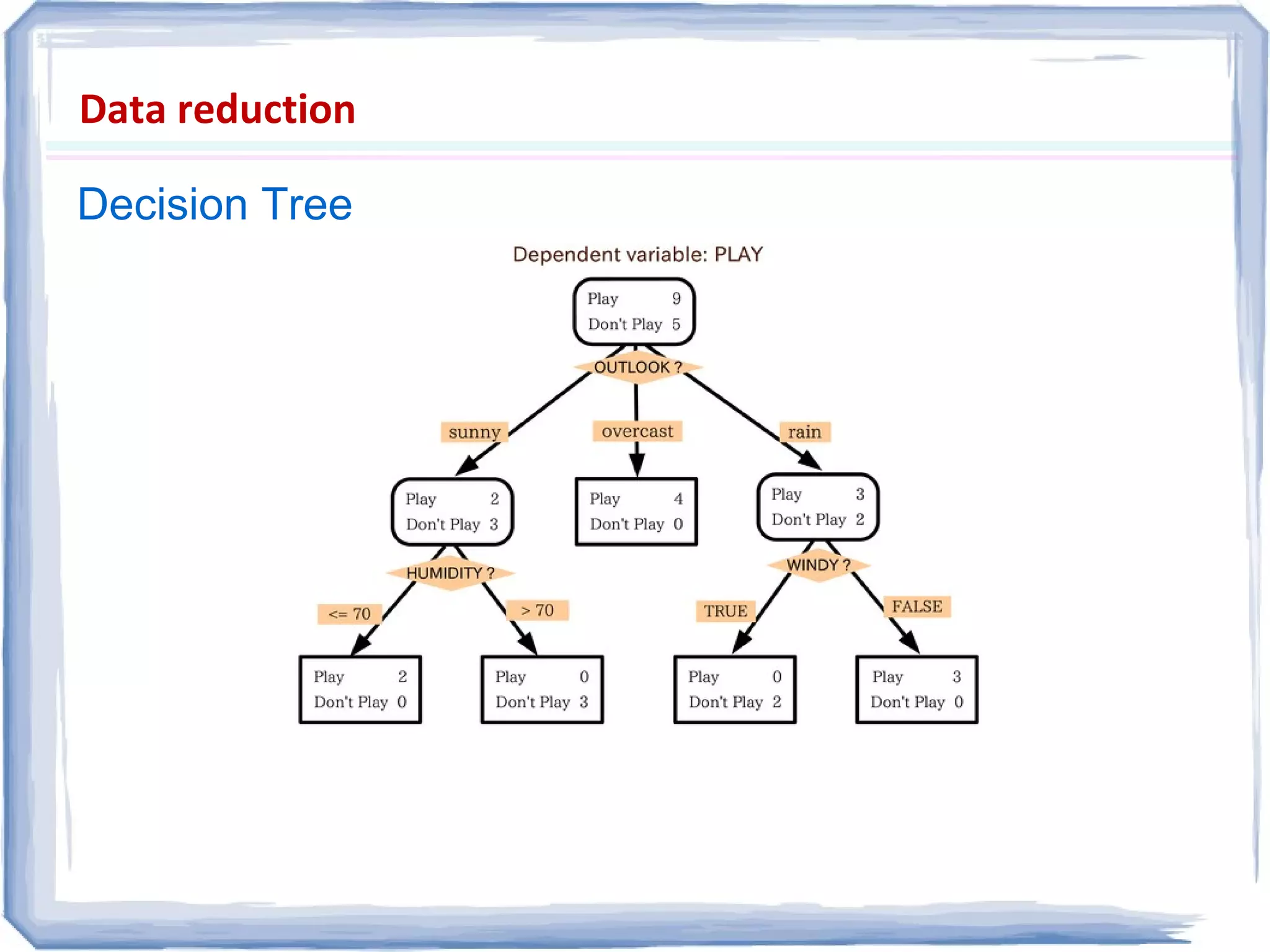 Decision Tree
Data reduction
 