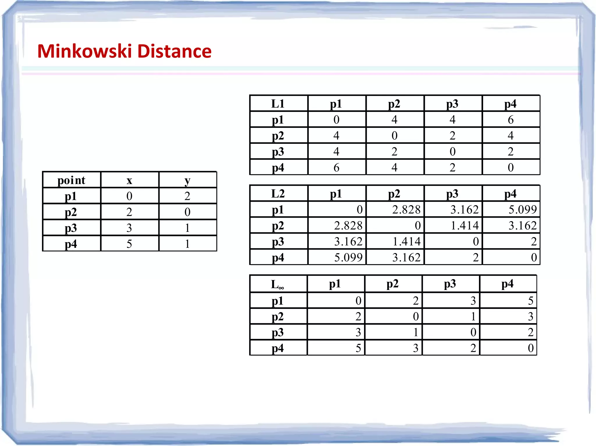 Minkowski Distance
point x y
p1 0 2
p2 2 0
p3 3 1
p4 5 1
L1 p1 p2 p3 p4
p1 0 4 4 6
p2 4 0 2 4
p3 4 2 0 2
p4 6 4 2 0
L2 p1 p2 p3 p4
p1 0 2.828 3.162 5.099
p2 2.828 0 1.414 3.162
p3 3.162 1.414 0 2
p4 5.099 3.162 2 0
L∞ p1 p2 p3 p4
p1 0 2 3 5
p2 2 0 1 3
p3 3 1 0 2
p4 5 3 2 0
 