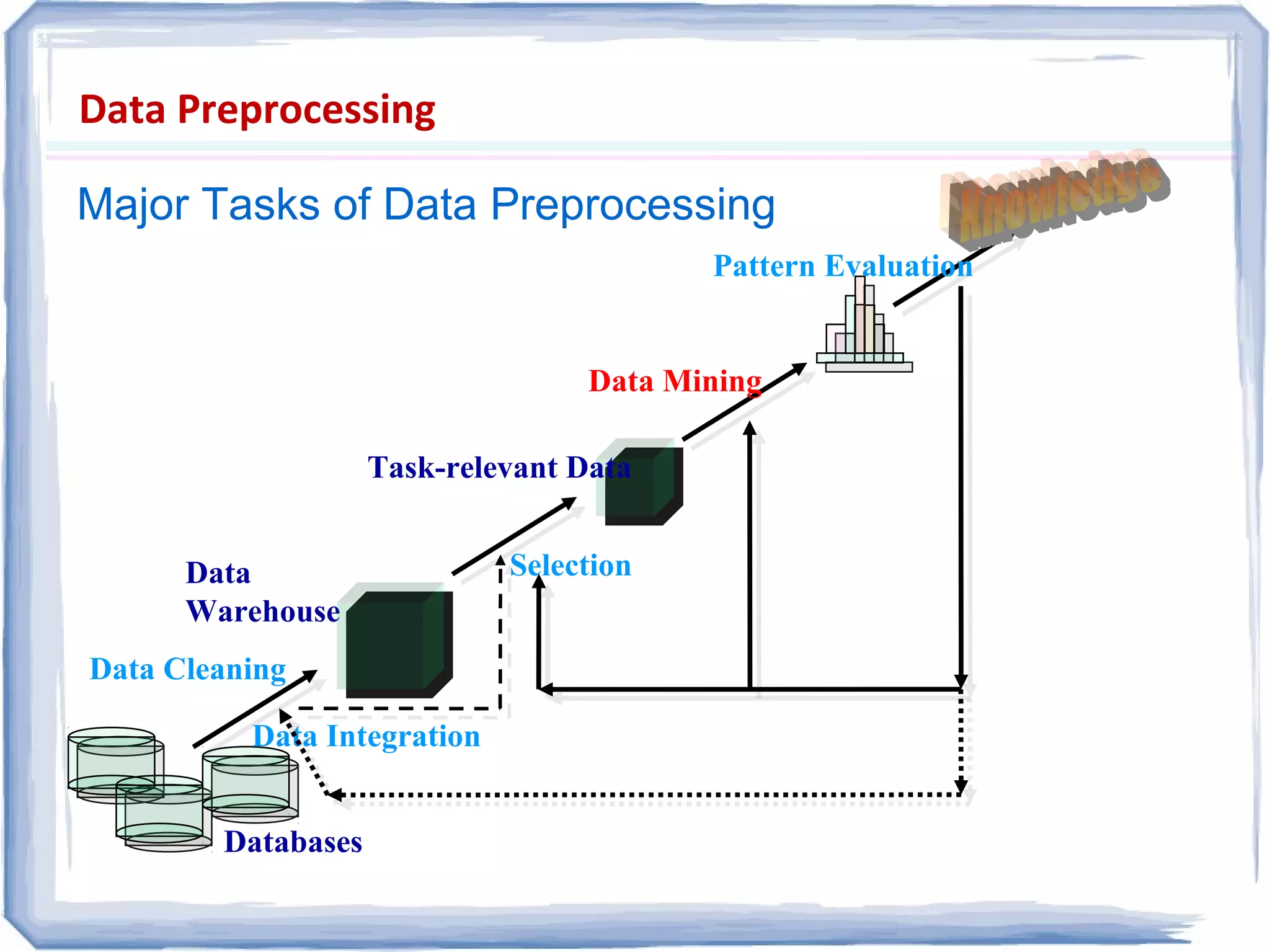 Data Preprocessing
Major Tasks of Data Preprocessing
Data Cleaning
Data Integration
Databases
Data
Warehouse
Task-relevant Data
Selection
Data Mining
Pattern Evaluation
 