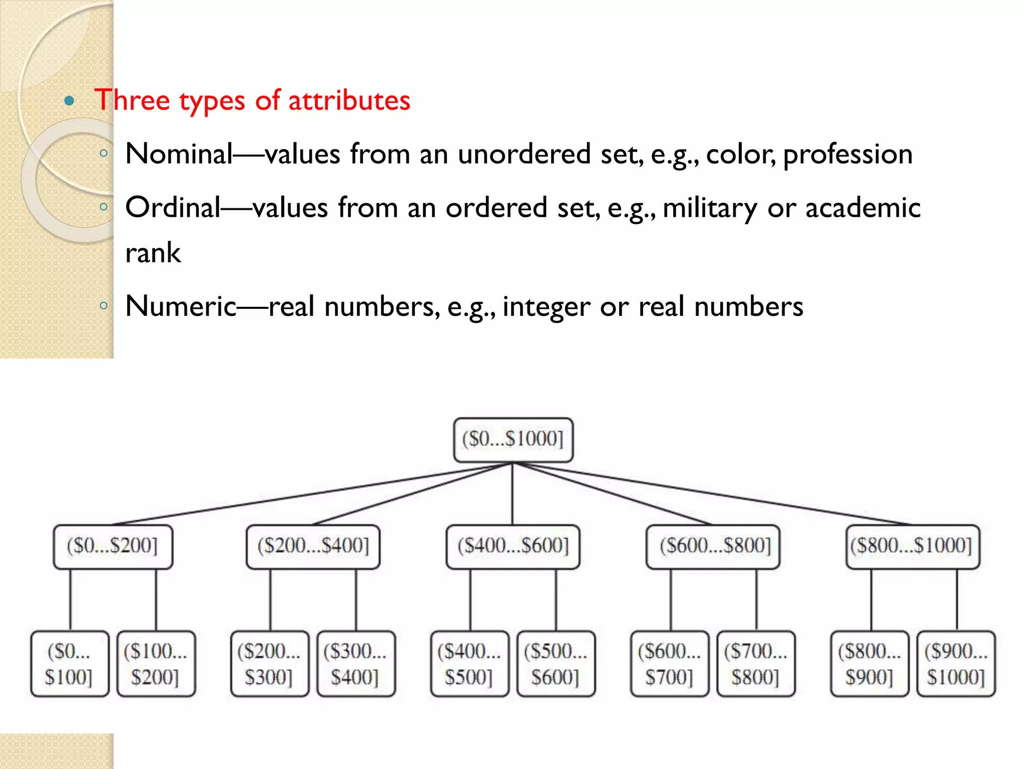  Three types of attributes
◦ Nominal—values from an unordered set, e.g., color, profession
◦ Ordinal—values from an ordered set, e.g., military or academic
rank
◦ Numeric—real numbers, e.g., integer or real numbers
 