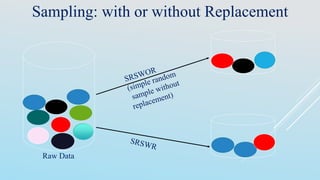 Sampling: with or without Replacement
Raw Data
 